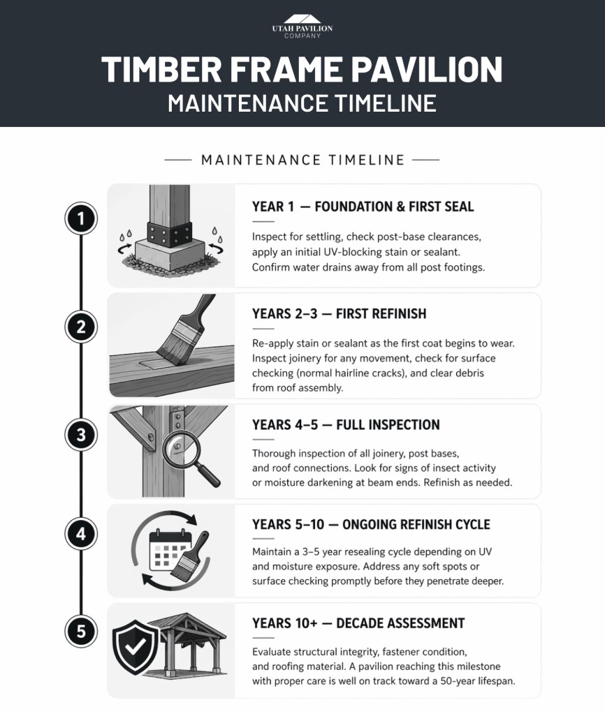 How Long Does a Timber Frame Pavilion Last infographic showing maintenance timeline, sealing, refinishing, inspections, and long-term care steps