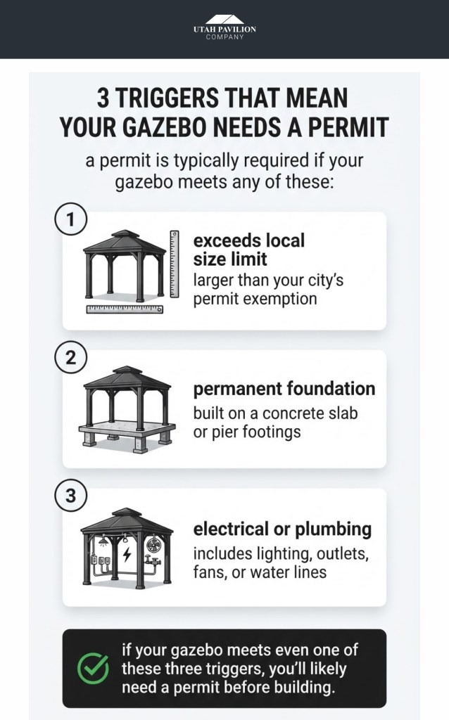 Infographic explaining do you need a permit for a gazebo based on size limits, permanent foundations, and utilities.