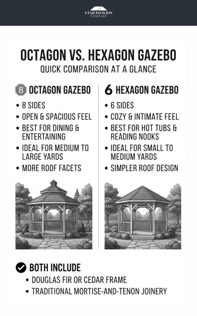 Octagon vs hexagon gazebo infographic comparing size, layout, roof design, and ideal backyard uses for each style.